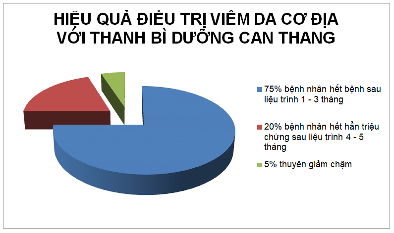 Hiệu quả của bài thuốc Thanh bì Dưỡng can thang trong điều trị viêm da