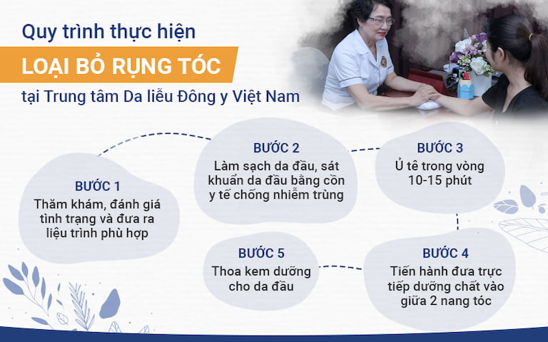 Quy trình đưa dưỡng chất trực tiếp vào da đầu để cải thiện nang tóc của Trung tâm Da liễu Đông y Việt Nam 