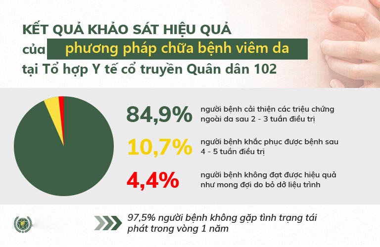 Kết quả điều trị viêm da của bệnh nhân được bác sĩ Phương khám chữa