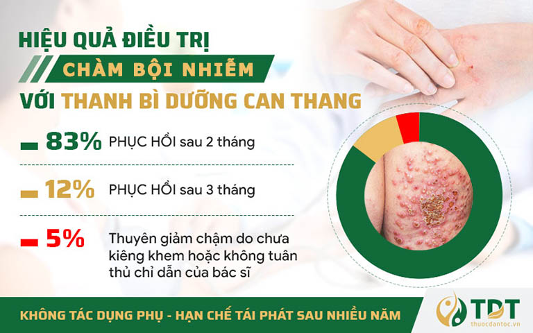 Tỷ lệ lành bệnh chàm bội nhiễm nhờ Thanh bì Dưỡng can thang