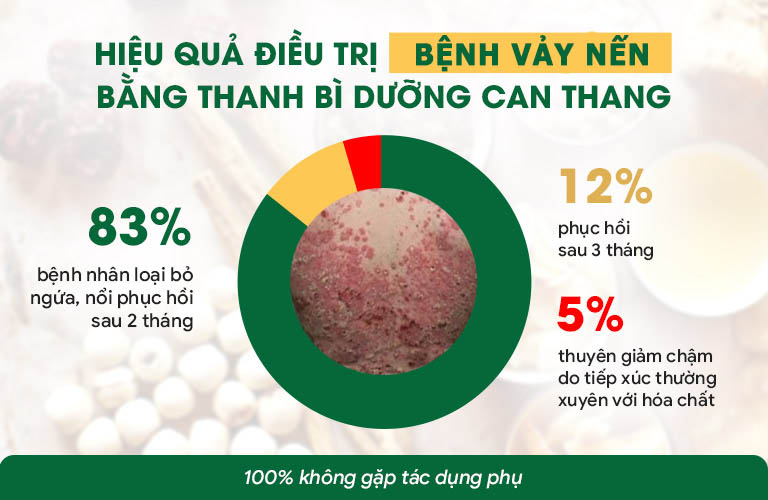 Tỷ lệ điều trị thành công với bài thuốc cao