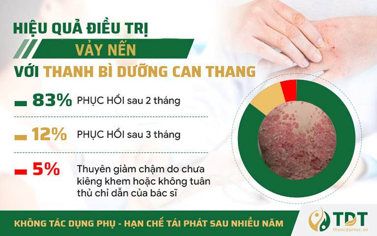 Hiệu quả của bài thuốc sau khi kết thúc liệu trình