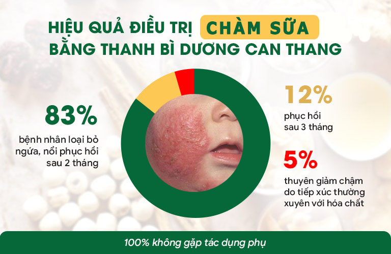 Hiệu quả trị chàm sữa của Thanh bì Dưỡng can thang